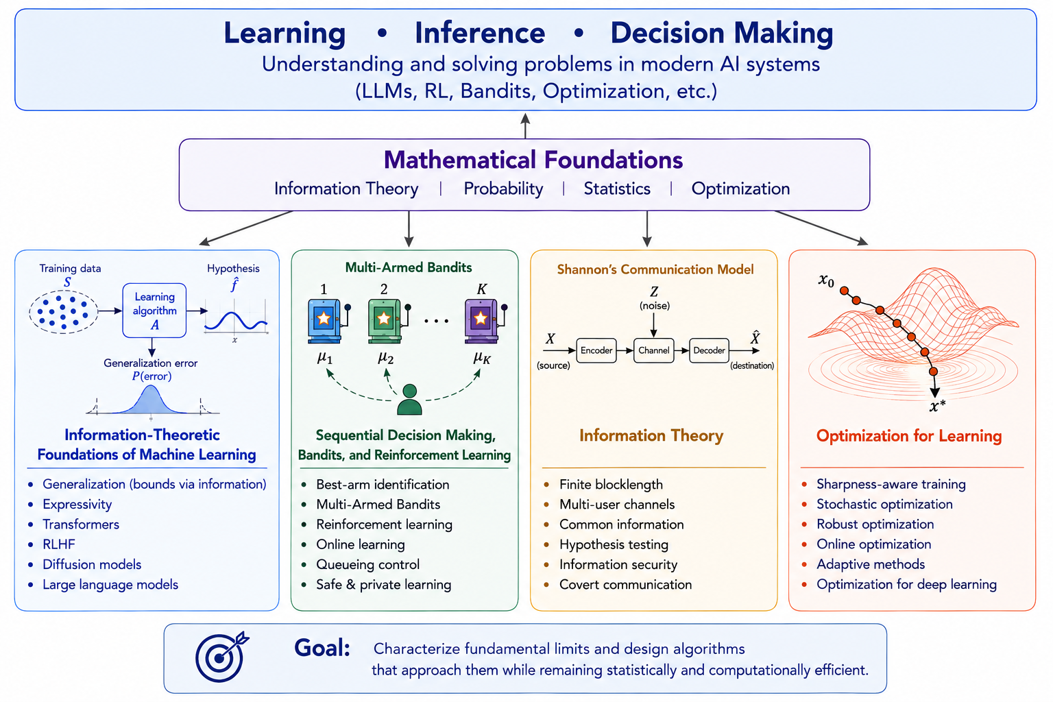 Overview of my research programme